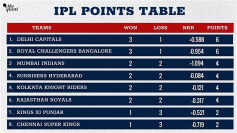 Dream 11 IPL 2020 Points Table & Standings: DC Win the Match Against ...