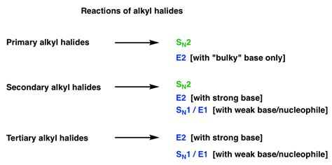 Alkyl Halide To Alkene