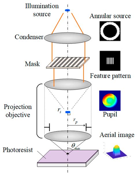 The Inverse Optimization of an Optical Lithographic Source with a ...