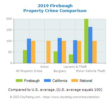 Firebaugh Crime Statistics: California (CA) - CityRating.com