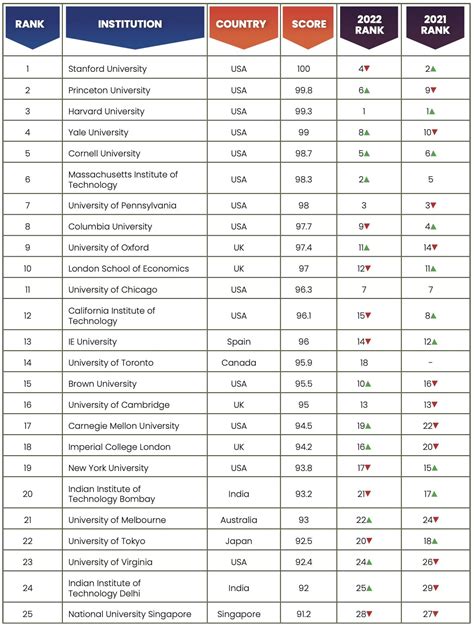 Global University Rankings 2023