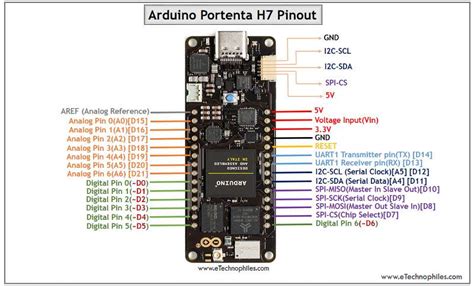 Arduino Portenta H7 GPIO Pinout | Arduino, Machine learning ...