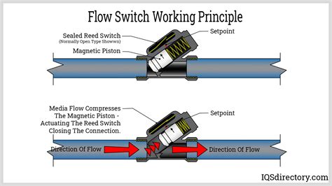 Flow Switches: What are they? Uses, Types, Installation