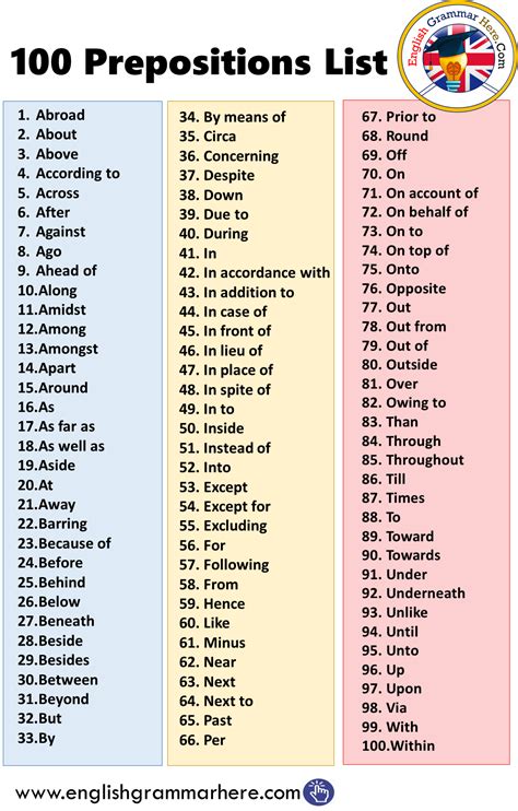 100 Prepositions List in English - English Grammar Here