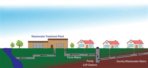 Wastewater Collection and Treatment Facilities | Utility Valuation ...