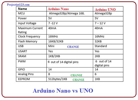 Arduino NANO for Beginners