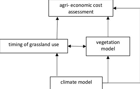 Overview of the modelling procedure 3.2. Climate model Climate data is ...