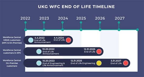 UKG Workforce Central (WFC) End of Life: What Customers Should Know ...