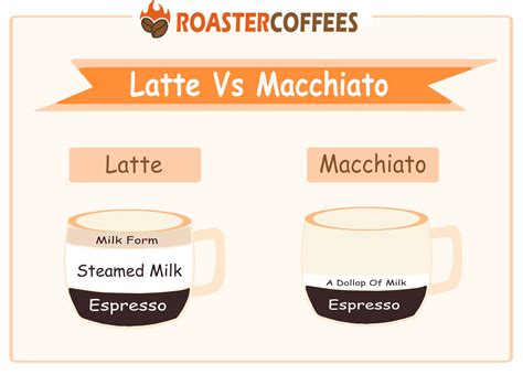 Latte Vs Macchiato: How Espresso Expresses - ROASTER COFFEES