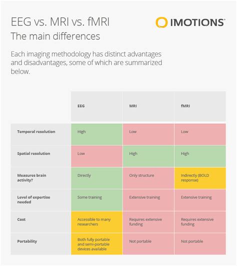 EEG vs. MRI vs. fMRI - What are the Differences? - iMotions