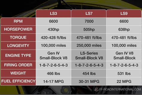 LS3 vs. LS7 vs. LS9: Which One Is The Best? - Off-Road International