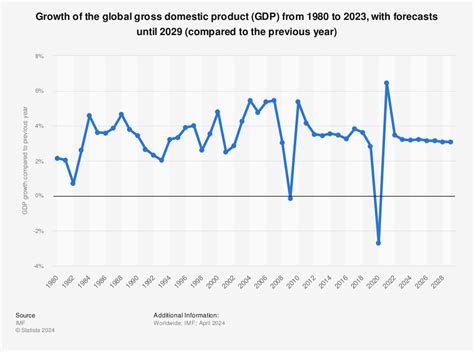 World Economic Growth Graph