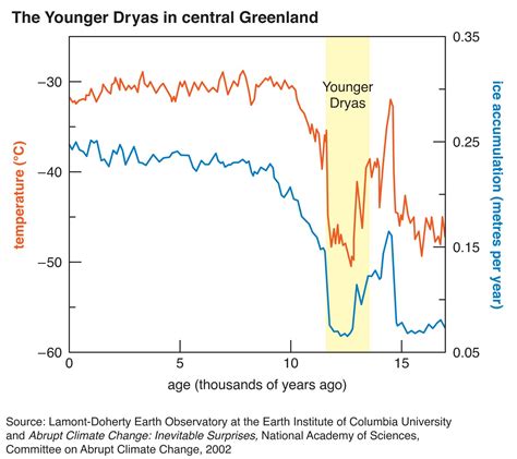 Younger Dryas | Definition, Causes, & Termination | Britannica