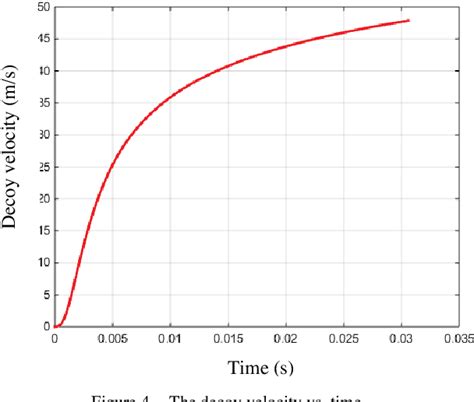 Figure 4 from Internal Ballistics of High-Low Pressure Decoy Launcher ...