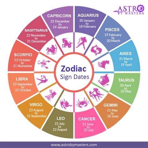 Zodiac Sign and Dates : r/astrology