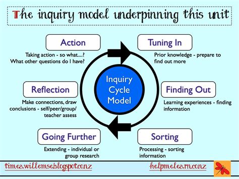 Steps Of Inquiry Based Learning