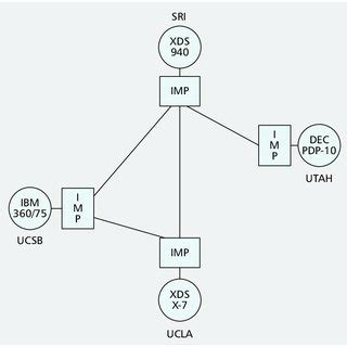 19-node ARPANET as shown in the original RFQ. | Download Scientific Diagram