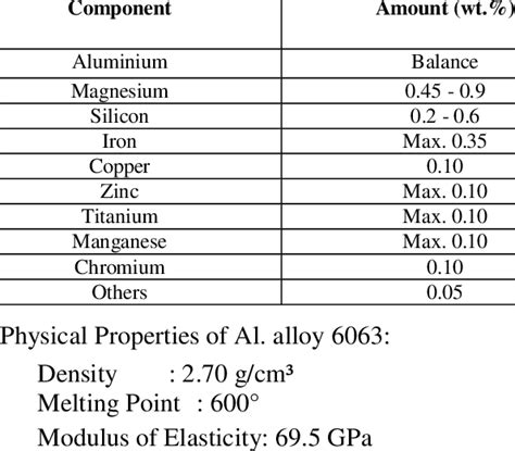 CHEMICAL COMPOSITION OF ALUMINIUM ALLOY 6063 | Download Table