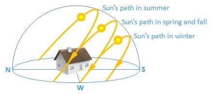 Floor Plans for a House - Outdoor Surroundings