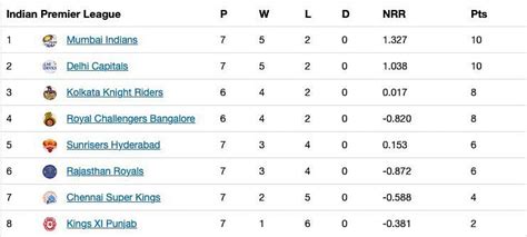 IPL 2020 Points Table: Latest standings after RR and MI secure wins in ...