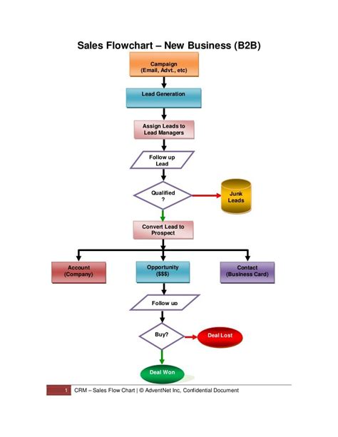 Sales flowchart | Flow chart, Process flow chart, Flow chart template