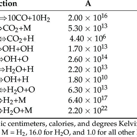 Mechanism of the kerosene-O 2 reaction system a (10-step). | Download ...