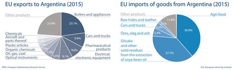 EU exports to Argentina & EU imports of goods from Argentina (2015 ...