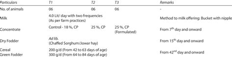 Feeding schedule of crossbred calves | Download Scientific Diagram