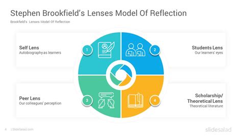 Brookfield Model of Reflection Google Slides Template - SlideSalad