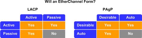 EtherChannel vs LACP vs PAgP « advanxer.com