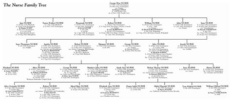 Howdenshire History: example Nurse family tree