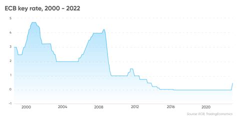 ECB Rate Hikes | Will the Bank Hike Again?