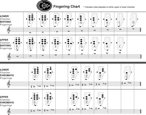 Fingering Charts - Coda EDC Flutes