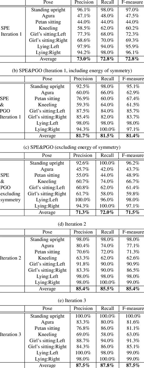 Precision, Recall, and F-measure of each pose (a) SPE (Iteration 1 ...