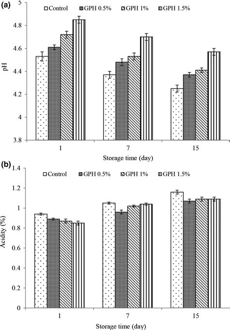 Changes in pH (a) and acidity (b) of different treatment during storage ...