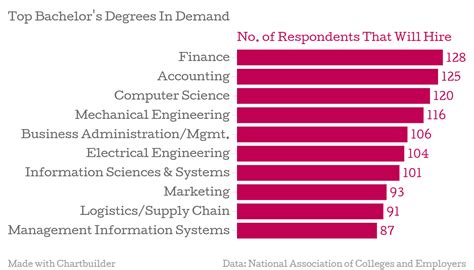 Top Degrees For Getting Hired In 2015