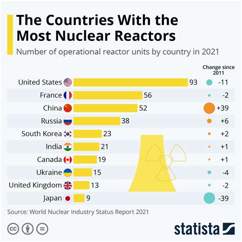 The Countries With the Most Nuclear Reactors