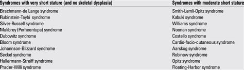 Syndromes associated with short stature | Download Table