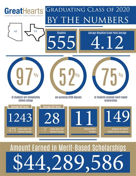 Outcomes and Results - Great Hearts Arlington - Opening to Grades K-7 ...