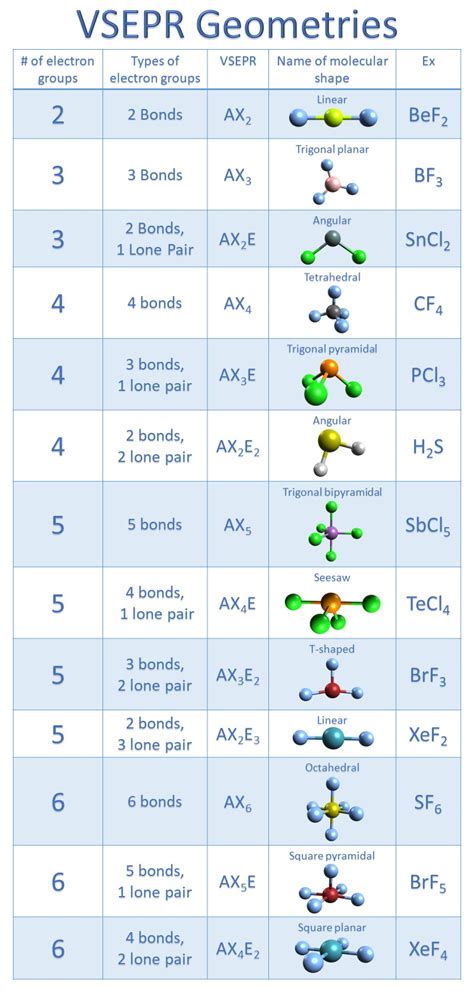 VSEPR Theory: Explanation, Chart, And Examples, 48% OFF