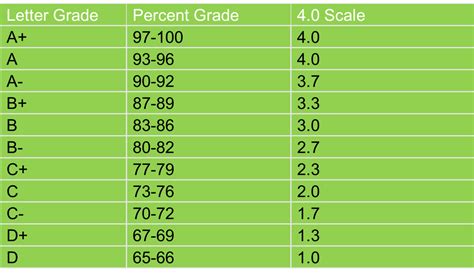 Grade Scale Chart College