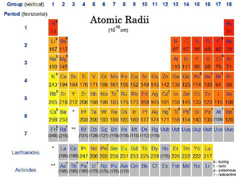 Ionic Radii - Periodic Trends