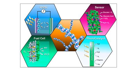 Conducting Polymer-Based Catalysts | Journal of the American Chemical ...