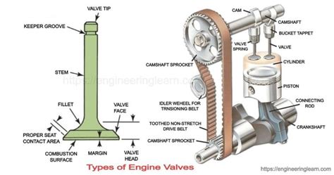 Types of Engine Valves: Valve Timing Diagram & Valve Operating ...