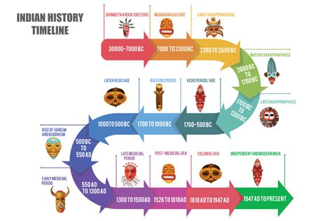 [History] Indian History Timeline – UPSCTREE