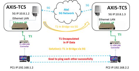 T1 over 5G wireless ethernet network solution