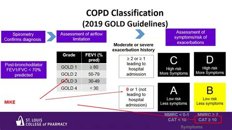 Copd Gold Guidelines Classification