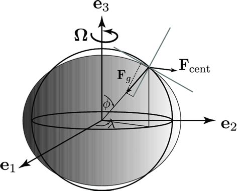 The earth (oblate spheroid) is modeled as a rotating sphere with an ...