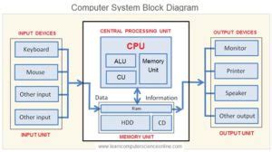 Computer System Architecture Hardware Coggle Diagram - Riset