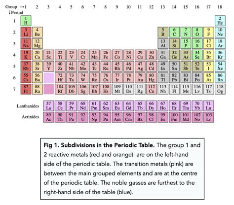 Periodic Table Metals vs Non-Metals (GCSE Chemistry) - Study Mind